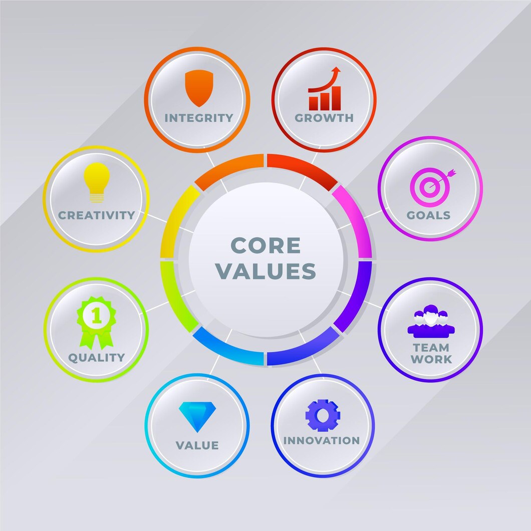 NBET Core Values
